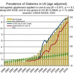 Graph showing correlation between glyphosate use and incidence of diabetes